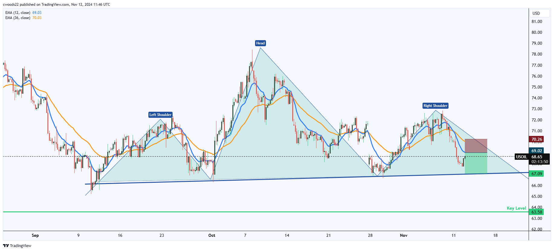 Crude Oil Head & Shoulders + H4 Trend Rider